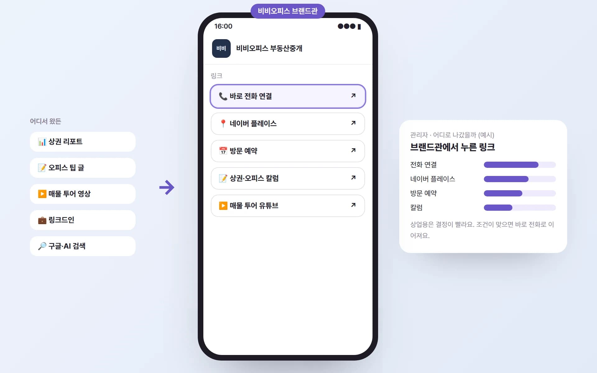 상권 리포트·오피스 팁 글·매물 투어 영상·링크드인·구글 검색에서 들어온 사람이 비비오피스 브랜드관의 전화 연결·네이버 플레이스·방문 예약·칼럼·유튜브 링크로 나가고, 관리자 화면에서 전화 연결을 가장 많이 누른 예시