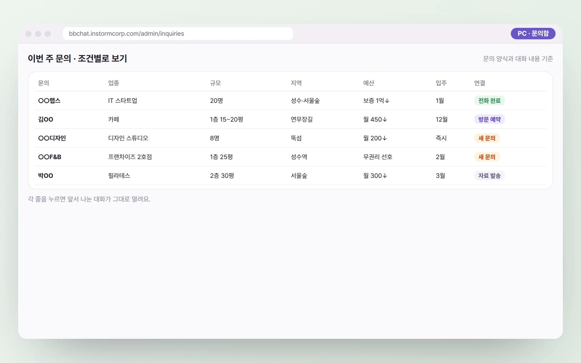 PC 문의함에 이번 주 문의가 업종·규모·지역·예산·입주 시기·연결 상태로 정리되어 있고, 각 줄을 누르면 앞서 나눈 대화가 열리는 예시