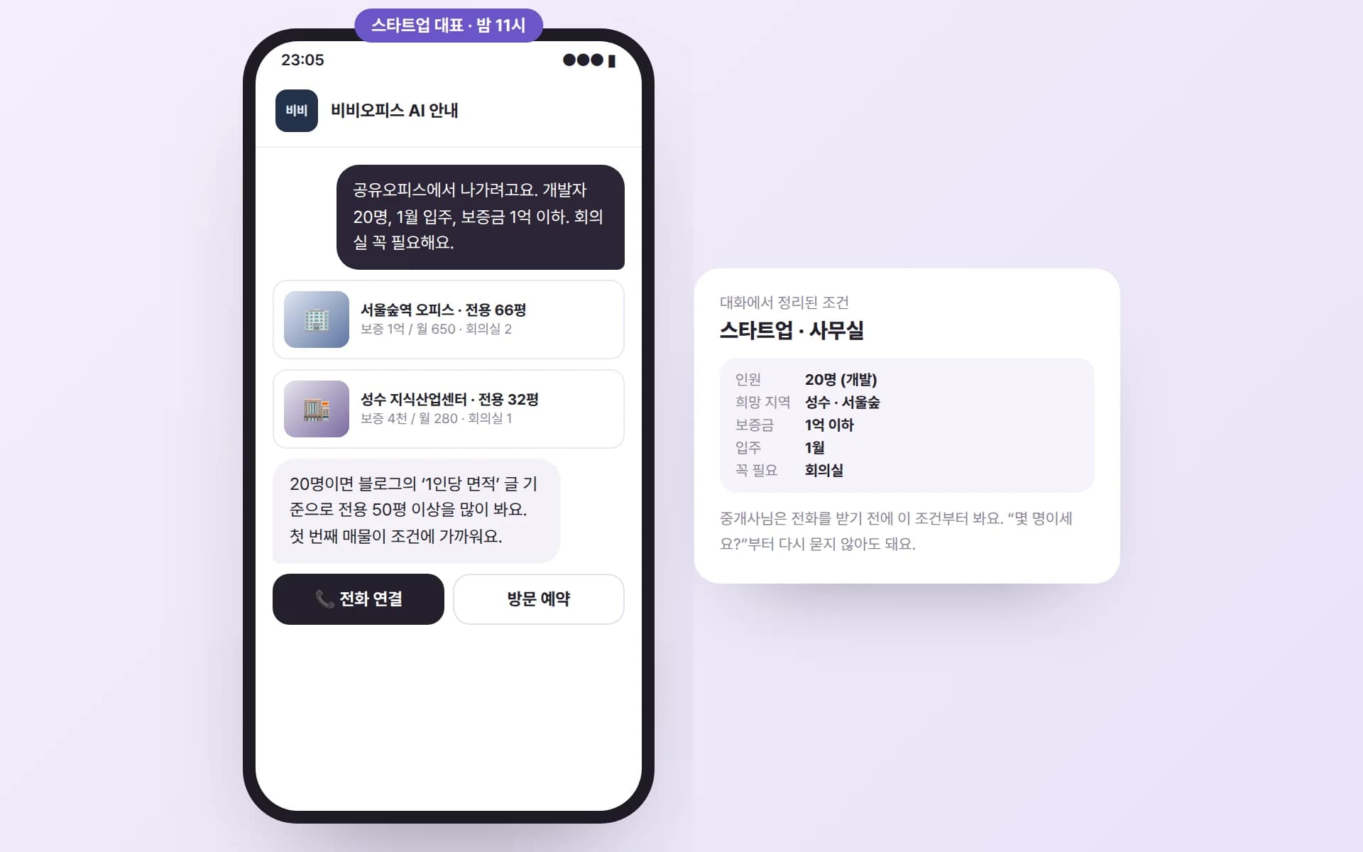 스타트업 대표가 20명·1월 입주·보증금 1억 이하·회의실 조건을 남기자 AI 안내원이 등록된 사무실 매물 두 곳을 보여 주고 전화 연결·방문 예약 버튼을 띄우며, 옆에 대화에서 정리된 조건 카드가 보이는 예시
