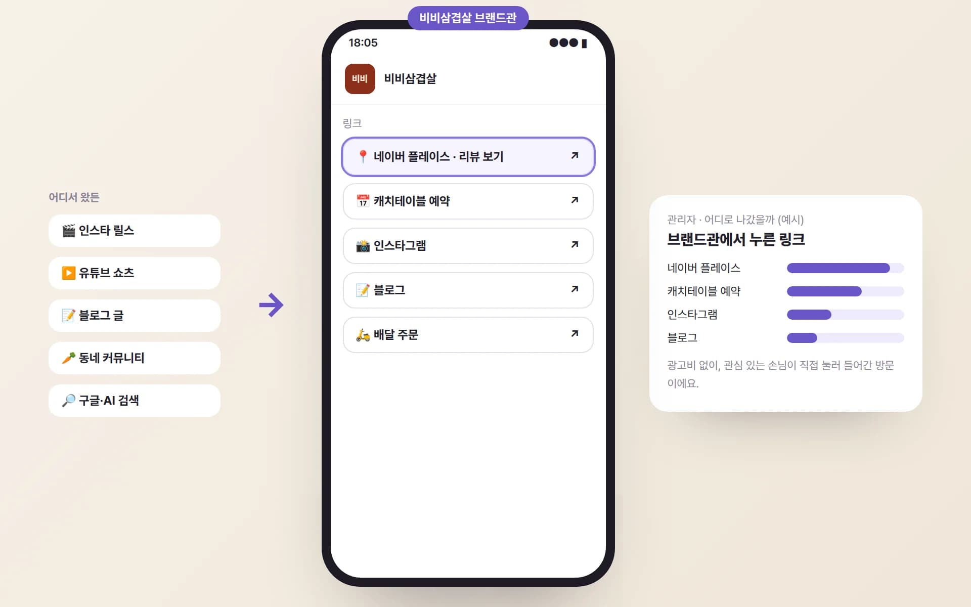 인스타 릴스·유튜브 쇼츠·블로그·동네 커뮤니티·구글 검색에서 들어온 손님이 비비삼겹살 브랜드관의 네이버 플레이스·캐치테이블·인스타그램·블로그 링크로 나가고, 관리자 화면에 어떤 링크를 많이 눌렀는지 보이는 예시